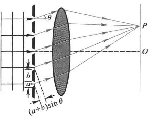 光栅衍射（垂直入射）