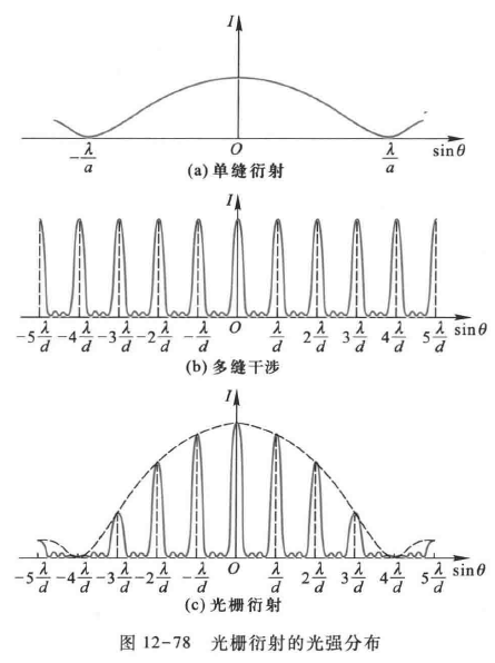 光栅衍射的光强