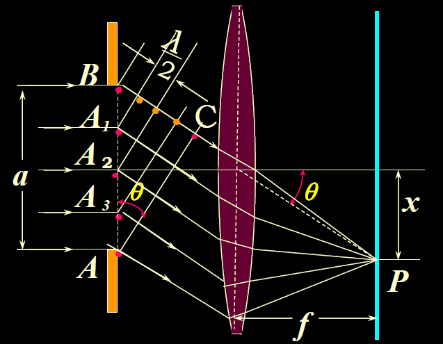 单缝夫琅和费衍射
