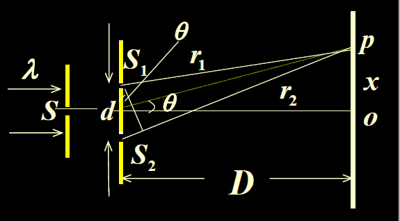 杨氏双缝干涉实验