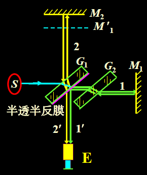 迈克耳逊干涉仪实验装置