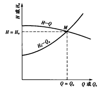 管路特性曲线与泵的工作点